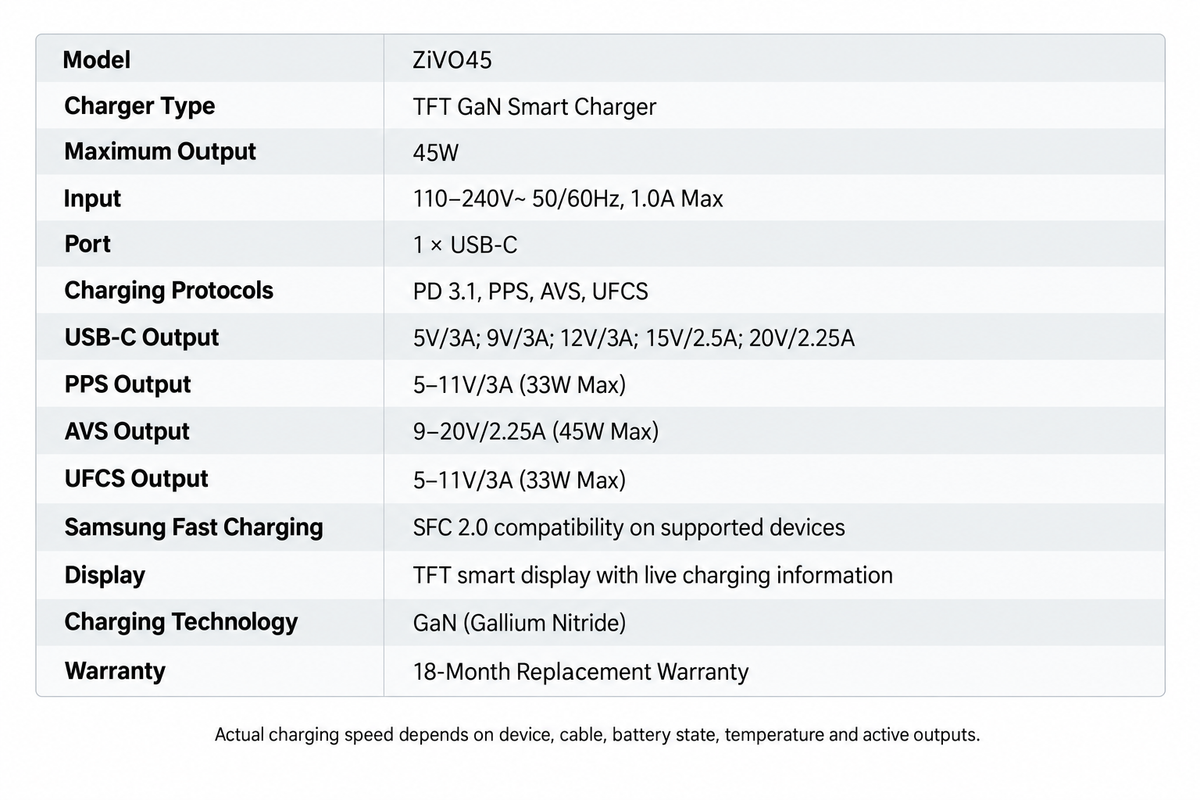 ZiVO 45W GaN Smart Display Charger